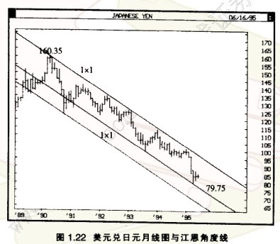 江恩角度線