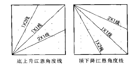 江恩角度線