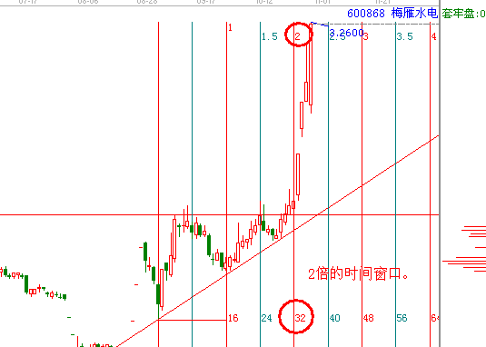 江恩理論分析—實戰(zhàn)案例600868