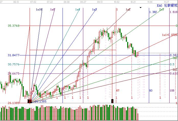 白銀跌至黃金分割0.382企穩(wěn)反彈