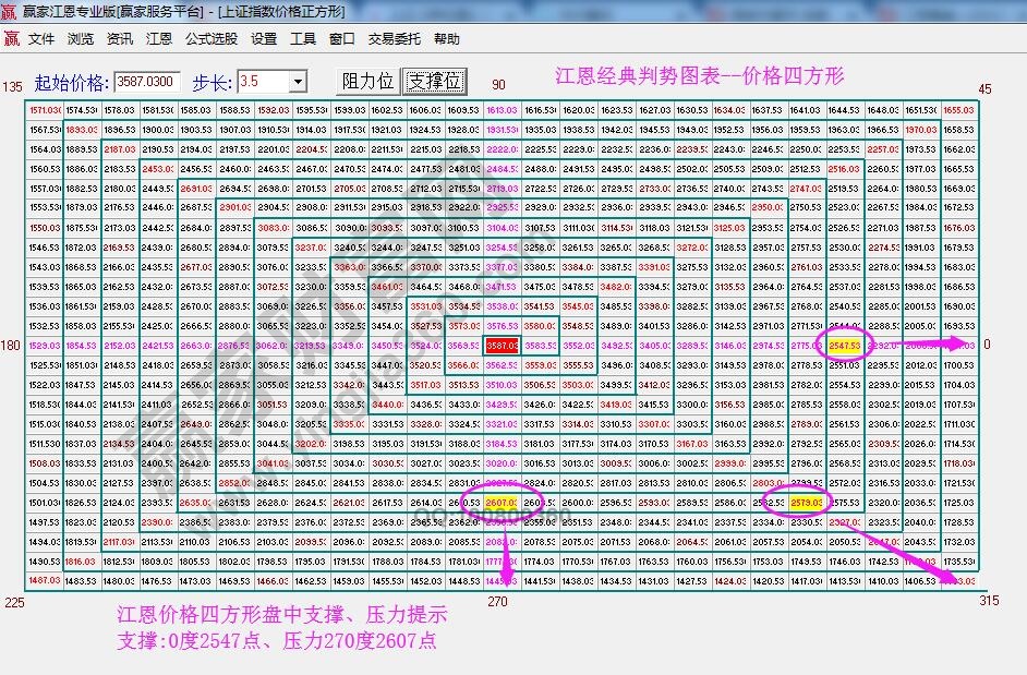 江恩價格四方形