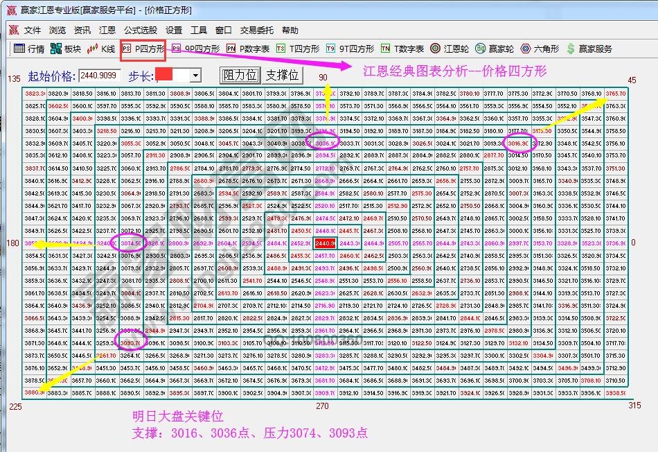 江恩價格四方形