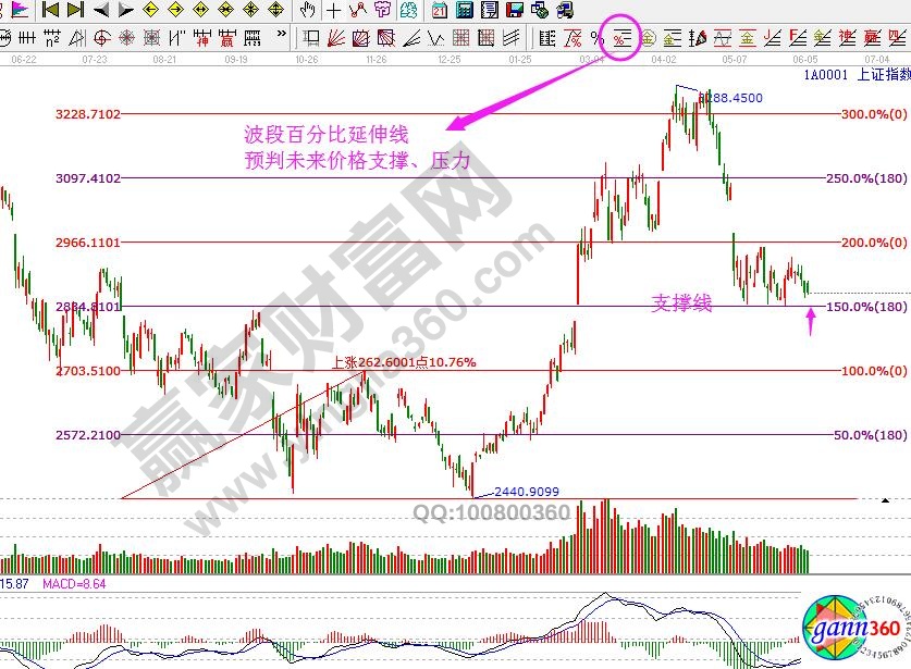 江恩價(jià)格支撐壓力