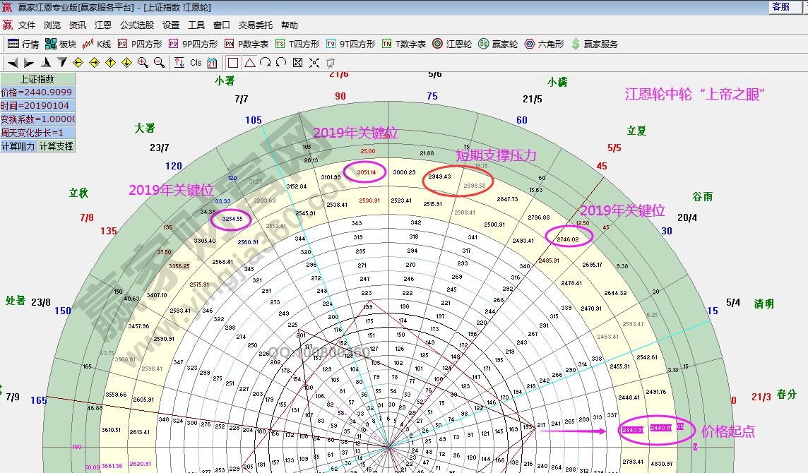 江恩箱