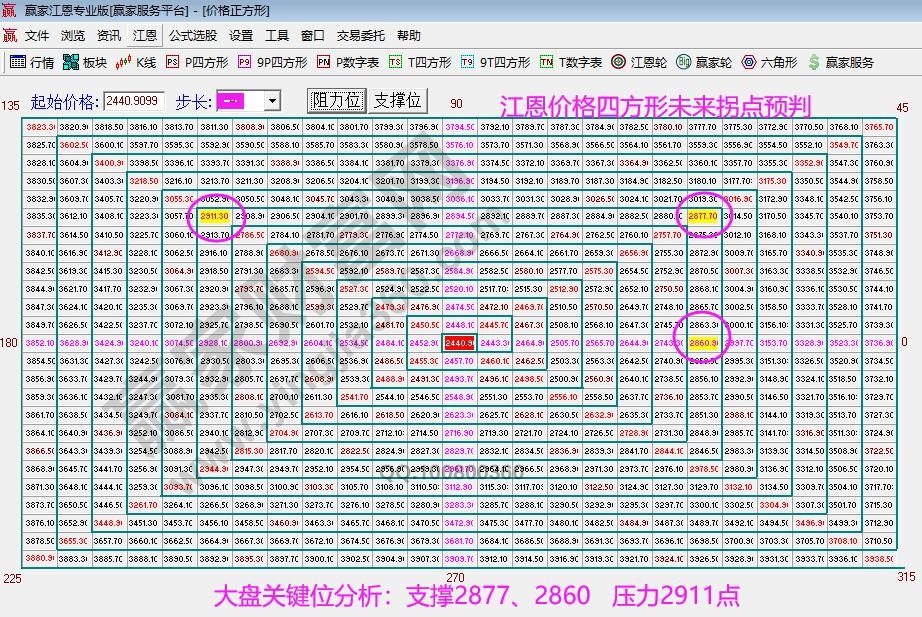 江恩價格四方形