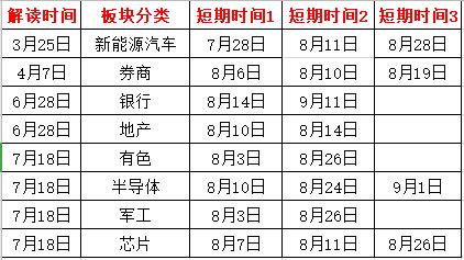 板塊時(shí)間分析圖