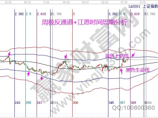 大盤周分析圖