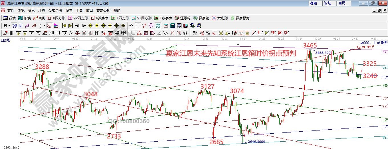 大盤江恩箱拐點分析