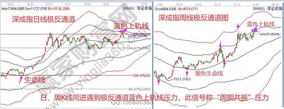 深成指周期共振信號(hào)