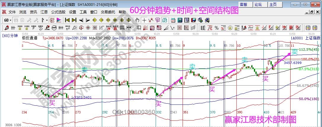 大盤漲跌空間