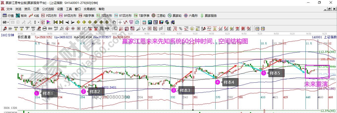 大盤(pán)短期結(jié)構(gòu)圖