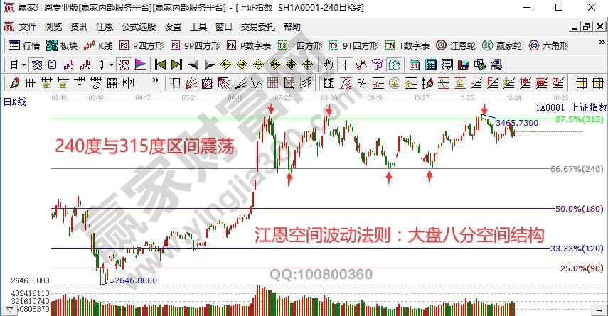 大盤江恩空間法則