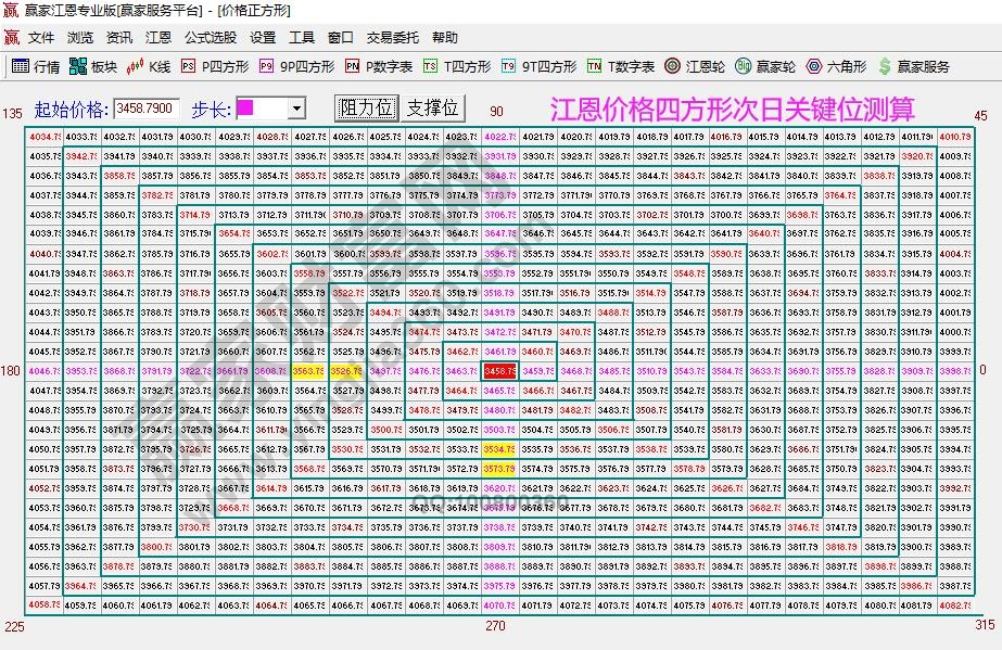 江恩價(jià)格四方形