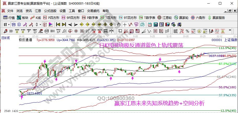 大盤未來走勢預(yù)測分析